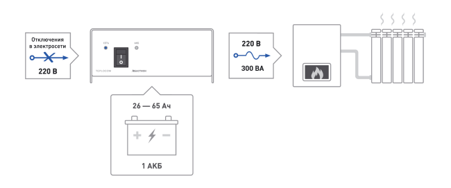 ИБП TEPLOCOM-300 в Туле ИБП TEPLOCOM-300 в Туле