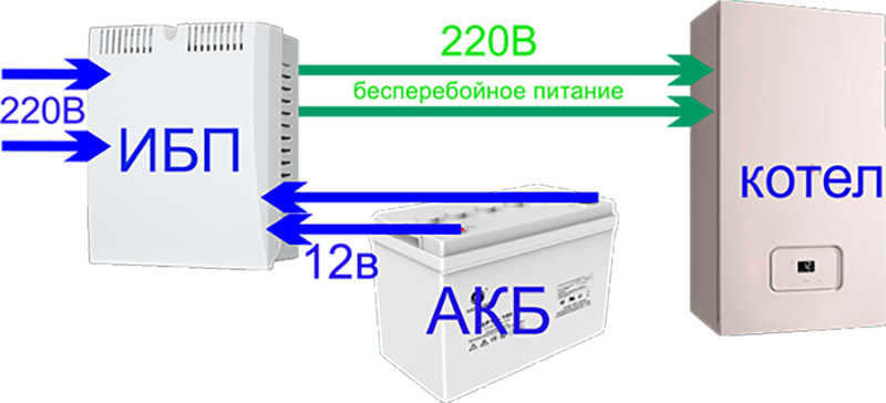 ИБП для котла